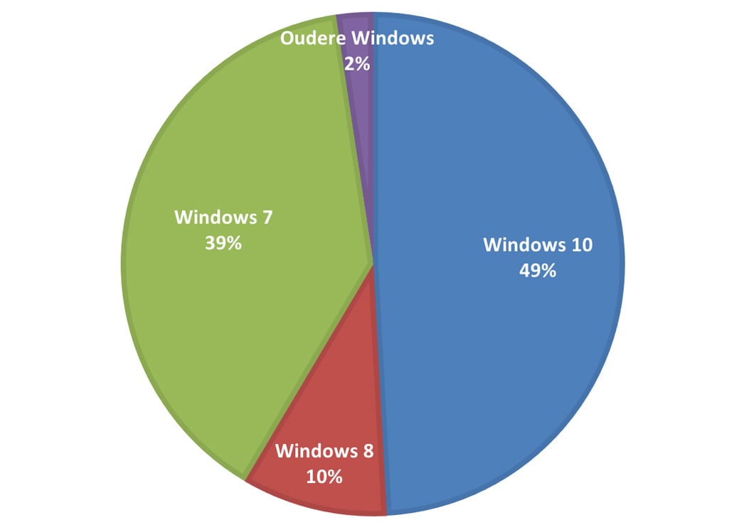 windows versies onderzoek werkzaamheden IT afdeling linden-it