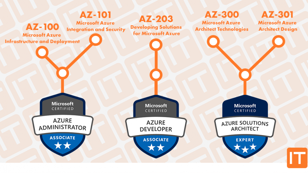 Azure Certification Path - Nieuwe certificeringen microsoft